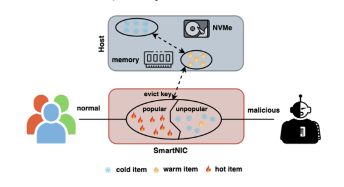  In-network cache poisoning