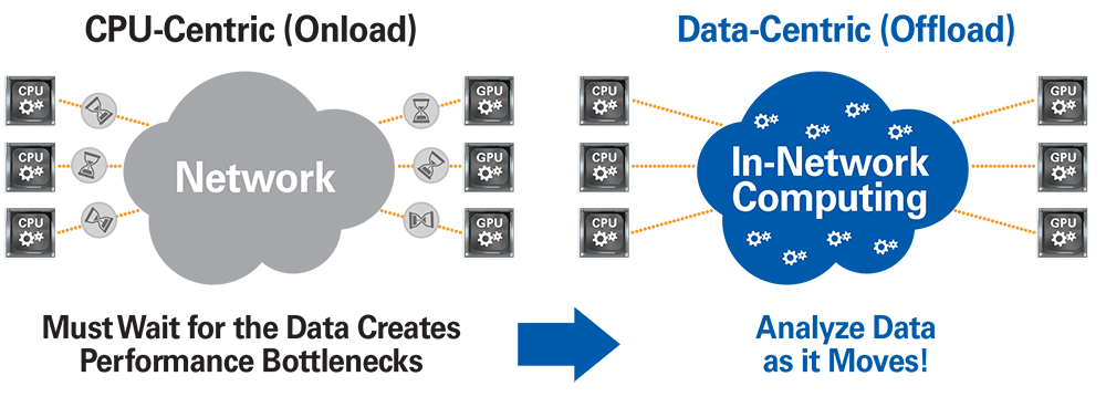 In-network computing