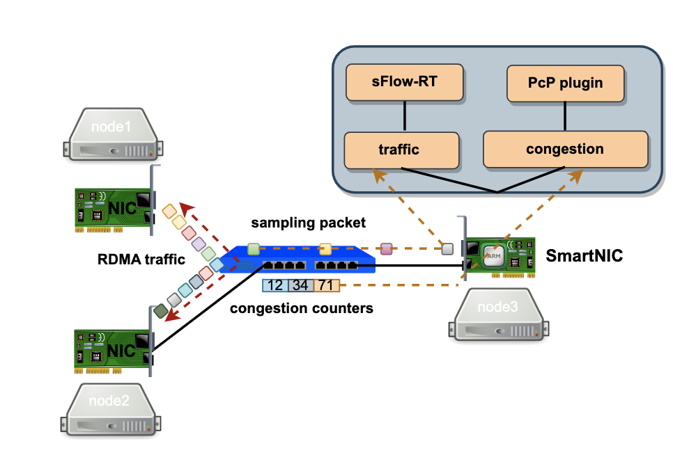 In-network computing