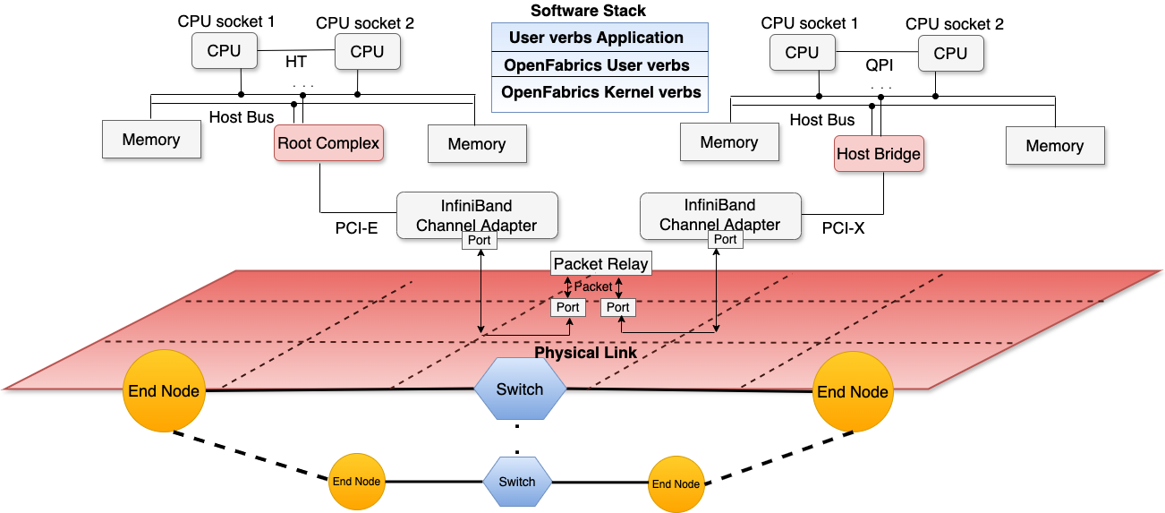 InfiniBand Network