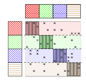 Distributing matrix between different workers.