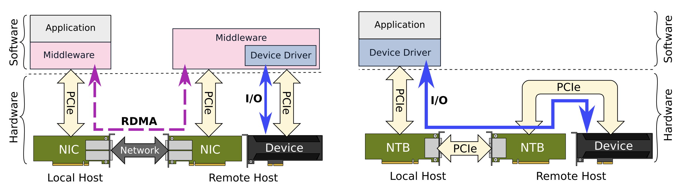 Dolphin PCIe comparing to RDMA